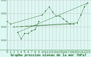 Courbe de la pression atmosphrique pour San Chierlo (It)