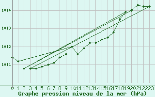Courbe de la pression atmosphrique pour Kalmar Flygplats