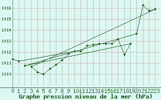 Courbe de la pression atmosphrique pour Auch (32)