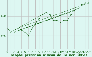 Courbe de la pression atmosphrique pour Sain-Bel (69)