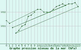 Courbe de la pression atmosphrique pour Tammisaari Jussaro