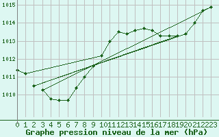 Courbe de la pression atmosphrique pour Bruxelles (Be)