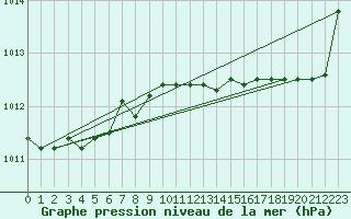 Courbe de la pression atmosphrique pour Capo Bellavista