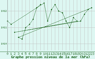 Courbe de la pression atmosphrique pour Goldbach-Altenbach (68)