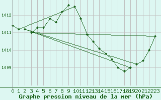 Courbe de la pression atmosphrique pour Brive-Laroche (19)