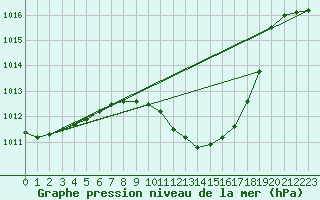 Courbe de la pression atmosphrique pour Andau