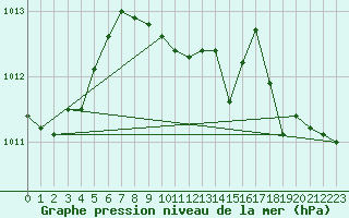 Courbe de la pression atmosphrique pour Banatski Karlovac