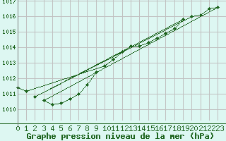 Courbe de la pression atmosphrique pour Landser (68)