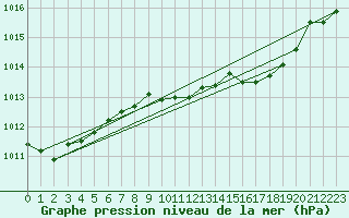 Courbe de la pression atmosphrique pour Sa Pobla