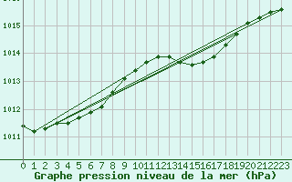 Courbe de la pression atmosphrique pour Turi