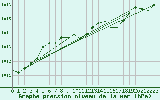 Courbe de la pression atmosphrique pour Fethiye