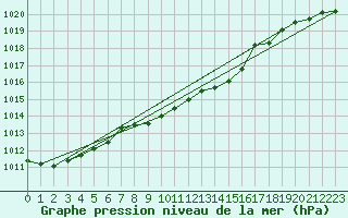 Courbe de la pression atmosphrique pour Drogden