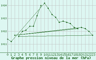 Courbe de la pression atmosphrique pour Ummendorf