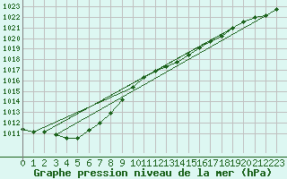 Courbe de la pression atmosphrique pour Dolembreux (Be)