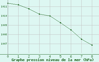 Courbe de la pression atmosphrique pour Hartberg