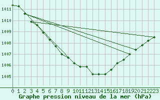 Courbe de la pression atmosphrique pour Brest (29)