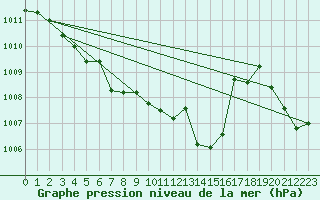 Courbe de la pression atmosphrique pour Ajaccio - Campo dell