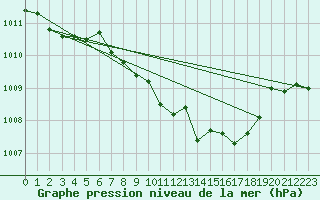 Courbe de la pression atmosphrique pour Gutenstein-Mariahilfberg
