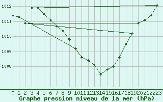 Courbe de la pression atmosphrique pour Allentsteig