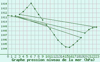 Courbe de la pression atmosphrique pour Lienz