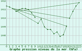 Courbe de la pression atmosphrique pour Zamora