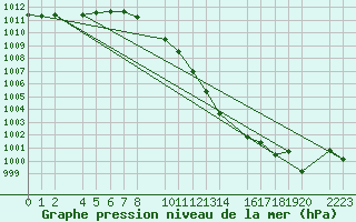 Courbe de la pression atmosphrique pour Bujarraloz