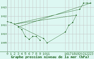 Courbe de la pression atmosphrique pour Spa - La Sauvenire (Be)