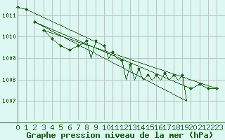 Courbe de la pression atmosphrique pour Shoream (UK)