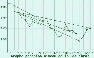 Courbe de la pression atmosphrique pour Sorcy-Bauthmont (08)