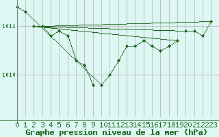 Courbe de la pression atmosphrique pour Gotska Sandoen