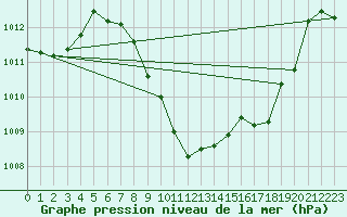 Courbe de la pression atmosphrique pour Grono