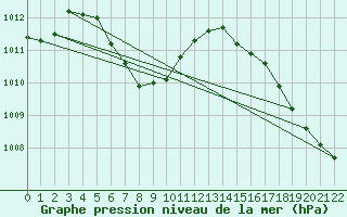 Courbe de la pression atmosphrique pour Savannah, Savannah International Airport