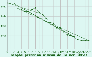 Courbe de la pression atmosphrique pour Ernage (Be)