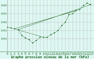 Courbe de la pression atmosphrique pour Beznau