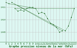 Courbe de la pression atmosphrique pour Bziers Cap d