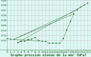 Courbe de la pression atmosphrique pour Montret (71)
