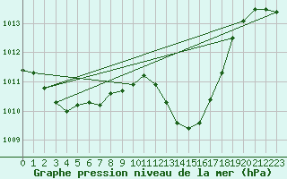 Courbe de la pression atmosphrique pour Estepona