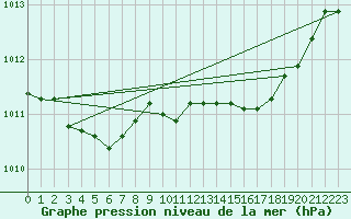 Courbe de la pression atmosphrique pour Bziers Cap d