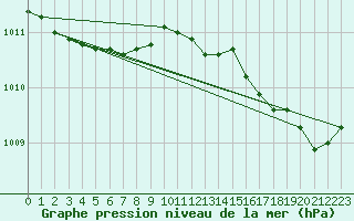 Courbe de la pression atmosphrique pour Olands Sodra Udde