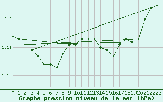 Courbe de la pression atmosphrique pour Figari (2A)