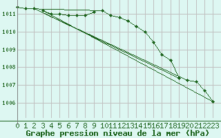 Courbe de la pression atmosphrique pour la bouée 4401750