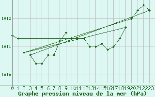 Courbe de la pression atmosphrique pour Melle (Be)