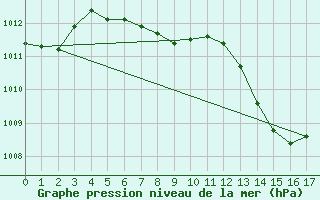 Courbe de la pression atmosphrique pour Cazaux (33)