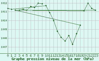 Courbe de la pression atmosphrique pour Braganca