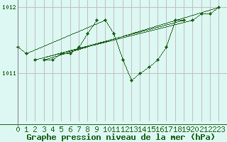 Courbe de la pression atmosphrique pour Waibstadt