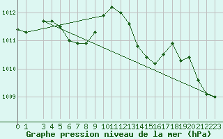 Courbe de la pression atmosphrique pour Lans-en-Vercors (38)