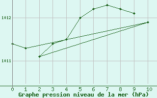 Courbe de la pression atmosphrique pour Saldus