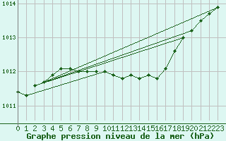 Courbe de la pression atmosphrique pour Katajaluoto