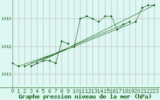 Courbe de la pression atmosphrique pour Cap Mele (It)