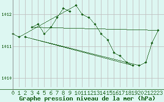 Courbe de la pression atmosphrique pour Grimentz (Sw)